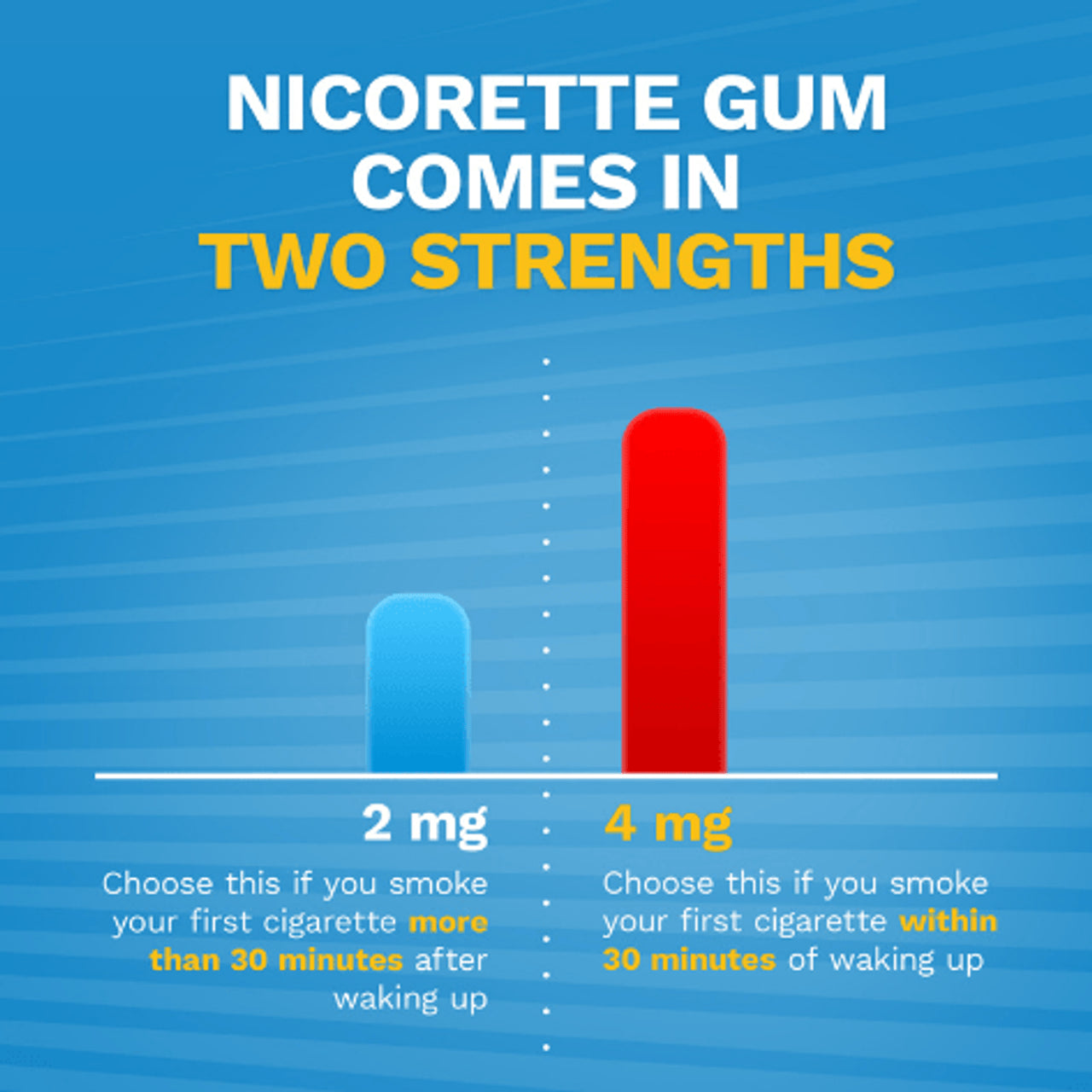 Nicorette Nicotine Gum 2mg Original Flavour